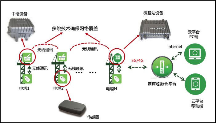 振动传感器,可视化监控等感知设备,实时监测铁塔运行状态,监测信息